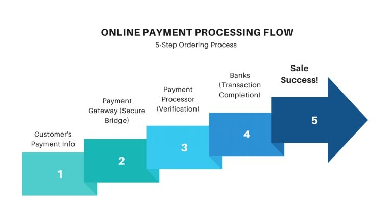 online payment process