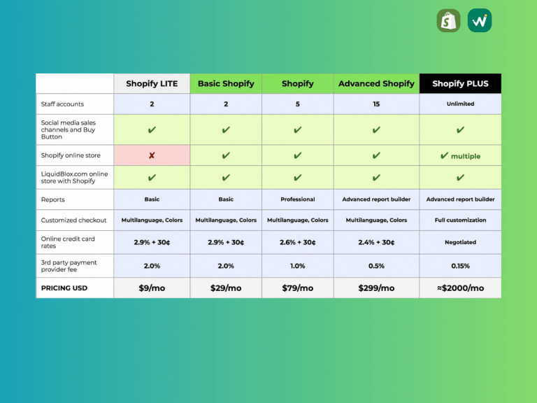 Shopify Pricing comparison
