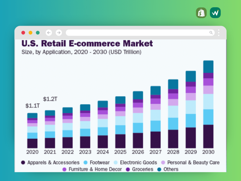 US Retail E-commerce Market, 2020-2030