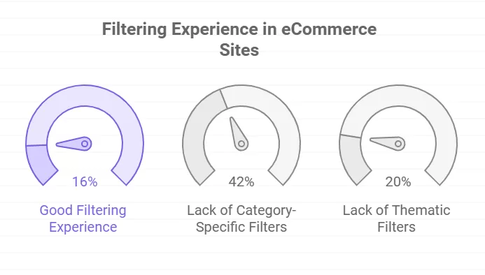 filter experience in ecommerce sites statistics