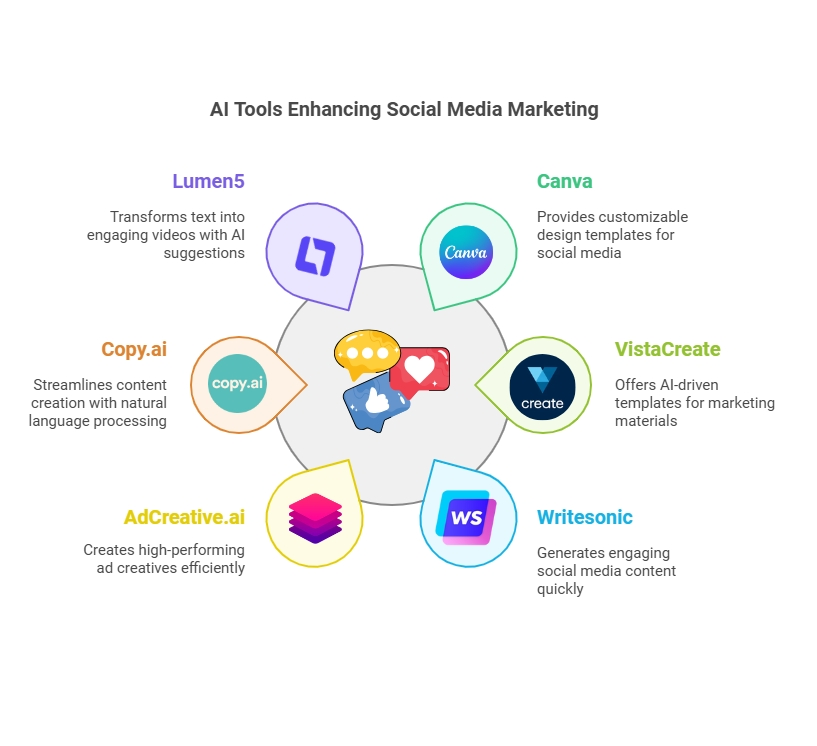 Recommended AI Tools to Create Content and Visuals for Social Media: