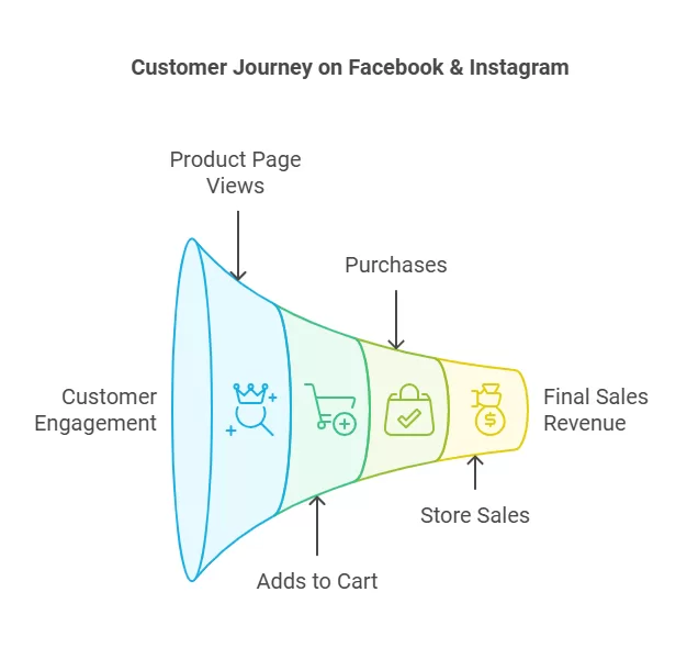 Shopify insights from Meta ads