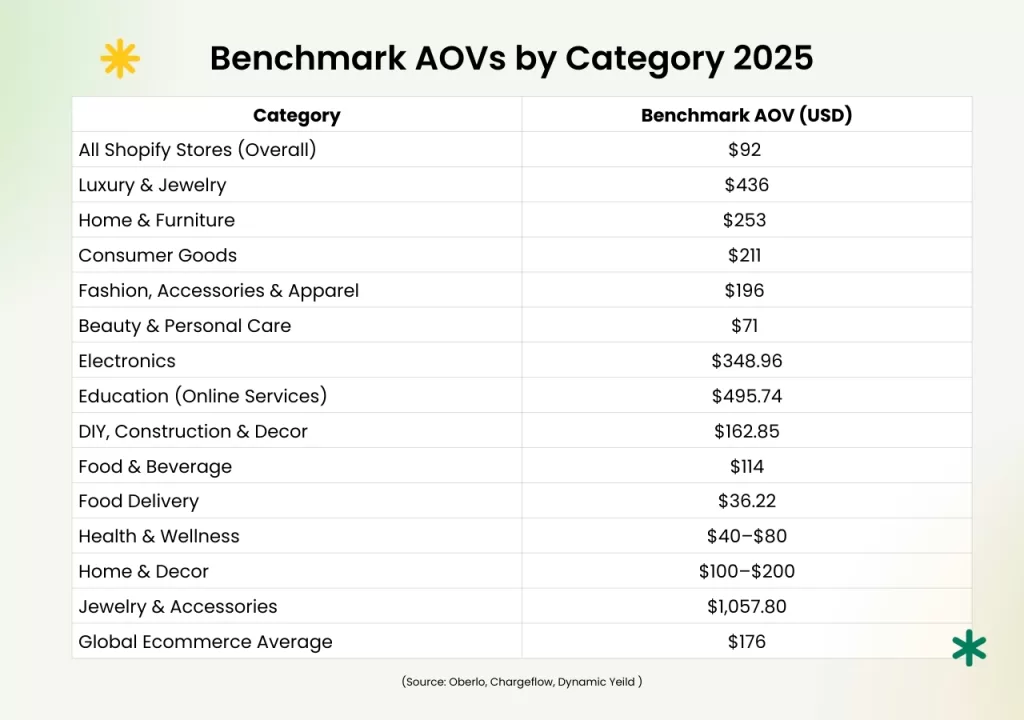 some benchmark AOVs for different Shopify store categories in 2025